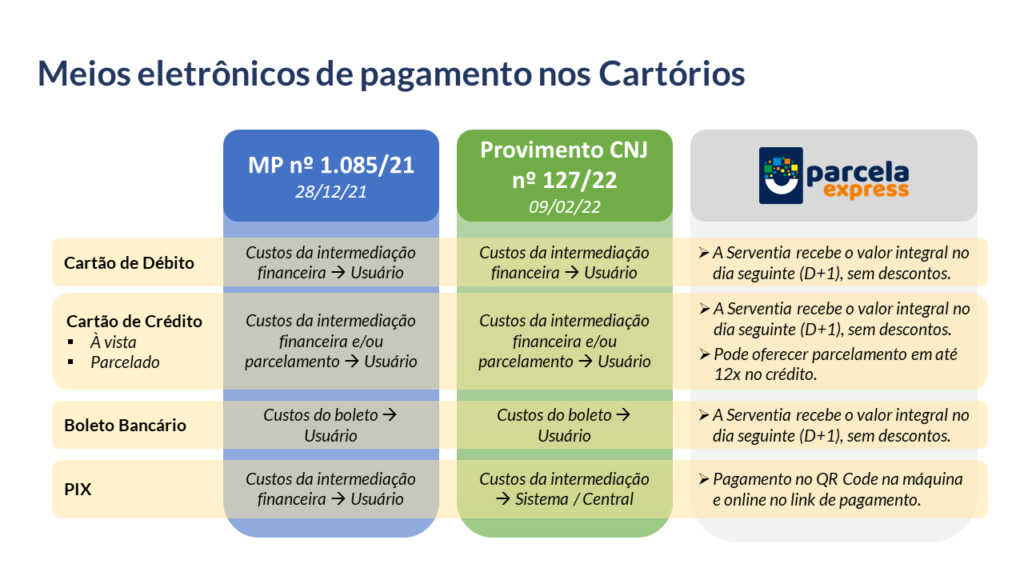 Meios eletrônicos de pagamento nos Cartórios. A PARCELA EXPRESS é especialista em soluções de pagamento exclusivas para Cartórios. Faça como mais de 1.000 serventias e centrais estaduais no Brasil e receba pelos serviços de maneira rápida, segura e eficiente.